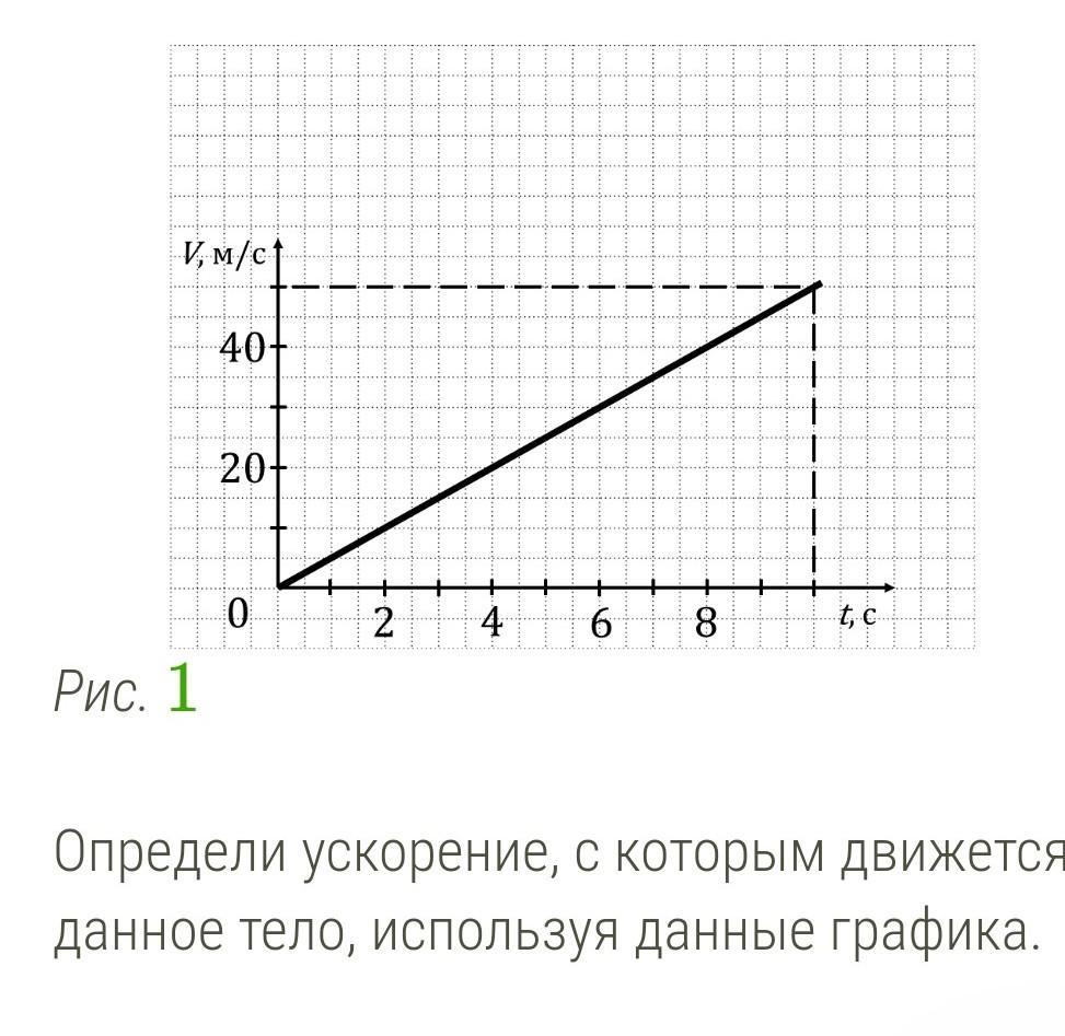 На рисунке дан график зависимости скорости автомобиля от времени при прямолинейном движении модуль