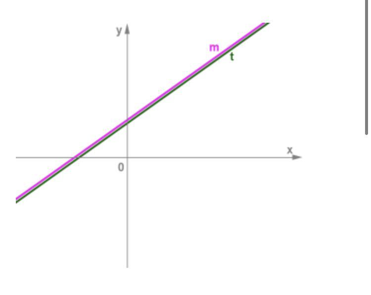 Выбери формулы для линейных функций графики которых изображены на схематичном рисунке прямыми m и t