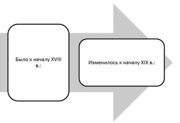 Найдите в параграфе. Схема транспортная революция в Европе. Схема транспортная революция в Европе 8 класс. Европейское чудо схема. Формы торговых сделок 18 века.