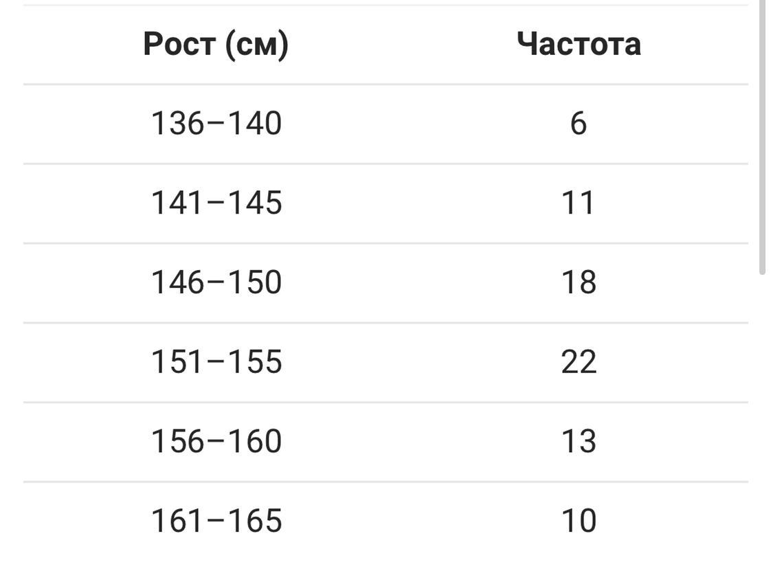 Средний рост в классе 165 см. Средний рост 7 классника. Средний рост девушки в 7 классе. Рост девочки 7 класс. В таблице приведены данные о росте и весе 12 девушек.