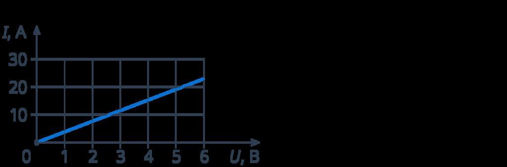 График зависимости силы тока от напряжения на концах проводника представлен на рисунке т2 4