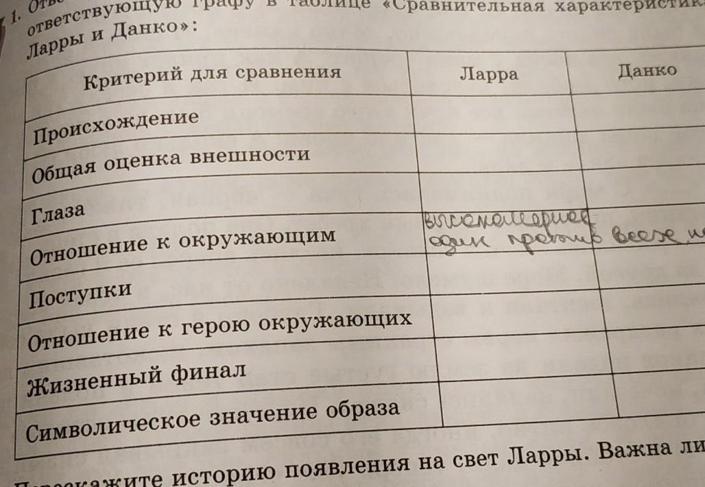 Характеристика данко по плану 7 класс литература