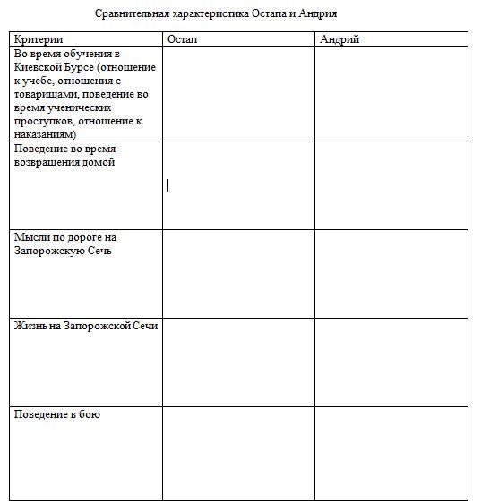 Сравнительная остапа и андрия таблица 7 класс. Таблица Тарас Бульба Остап и Андрий 6 класс. Таблица Тарас Бульба Остап и Андрий 7 класс. Сопоставительная таблица Остапа и Андрия 7 класс. Сравнительная характеристика Остапа и Андрия таблица.