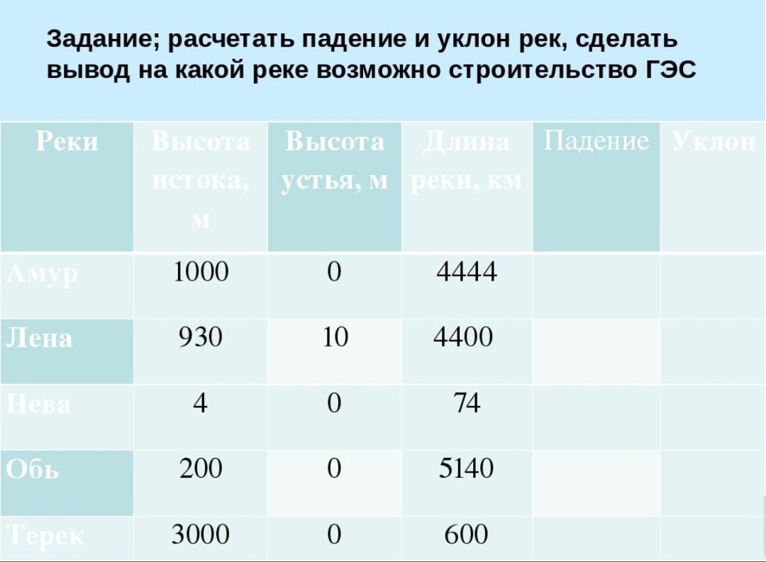 Уклоны падения реки. Падение реки задачи. Таблица падение и уклон рек. Задачи на уклон реки.