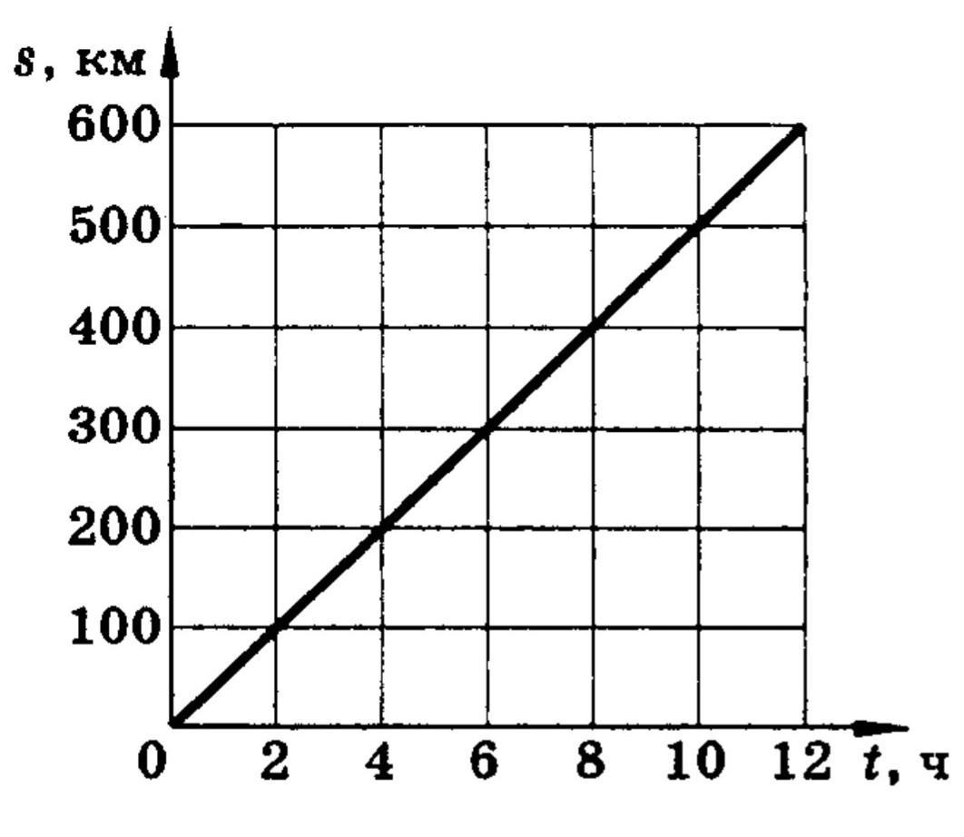 На рисунке изображен график скорости при равномерном движении определите путь пройденный