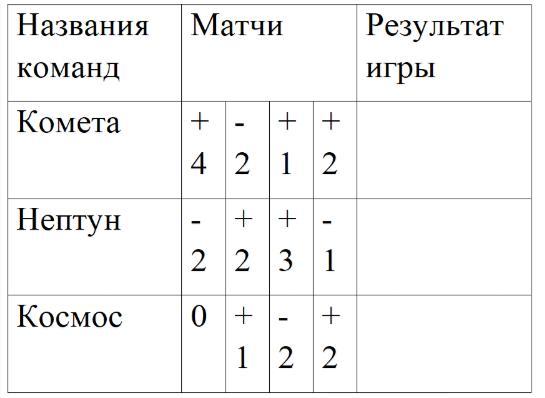 Показатель разницы забитых и пропущенных голов. Разница забитых и пропущенных.