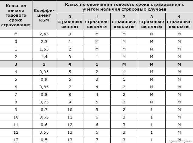 2008 страховой год. Класс на начало года страхования. Какой квм лучше в страховом полисе.