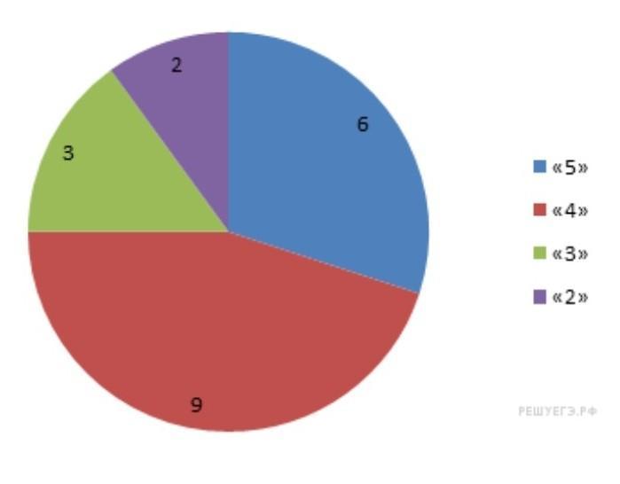 На диаграмме показаны результаты проверочной работы в 6 в классе