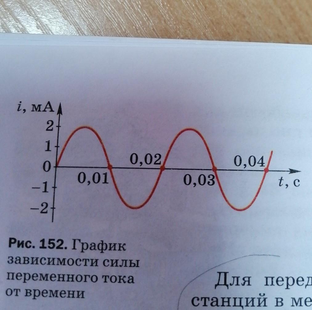 По графику определите амплитуду периода