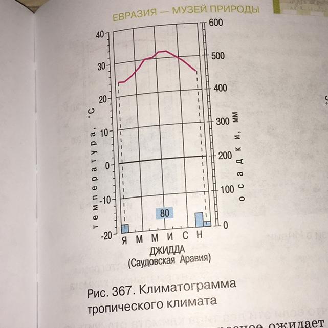 Определите какому городу соответствует климатограмма