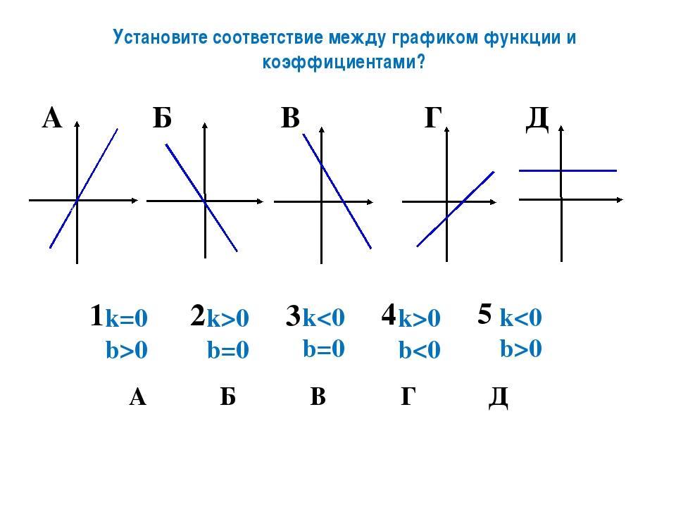 Установите соответствие между рисунками и описанием. Коэффициент к в линейной функции. Графики функций коэффициенты. Соответствие между коэффициентом и графиком линейной функции. K>0 B>0 график.