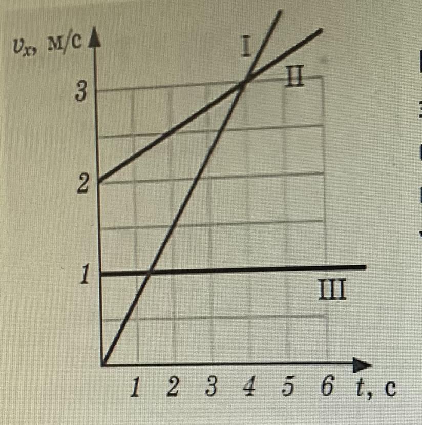 На рисунке представлены графики зависимости проекции скорости от времени для трех тел движущихся 3 с