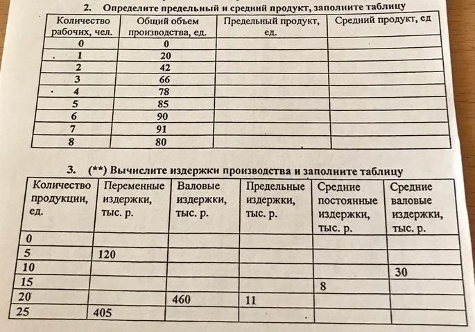 Заполните таблицу продукты. Общий, средний и предельный продукт таблица. Вычислите издержки и заполните таблицу. Заполните таблицу издержки производства. 1. Определите предельный и средний продукт и заполните таблицу.