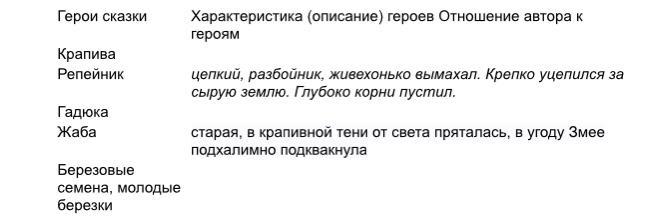 В предложении 3 4 содержится описание. Сказка Берёзовая роща. Герои сказки Березовая роща. План сказки Березовая роща. Характеристика героев в сказке Березовая роща.