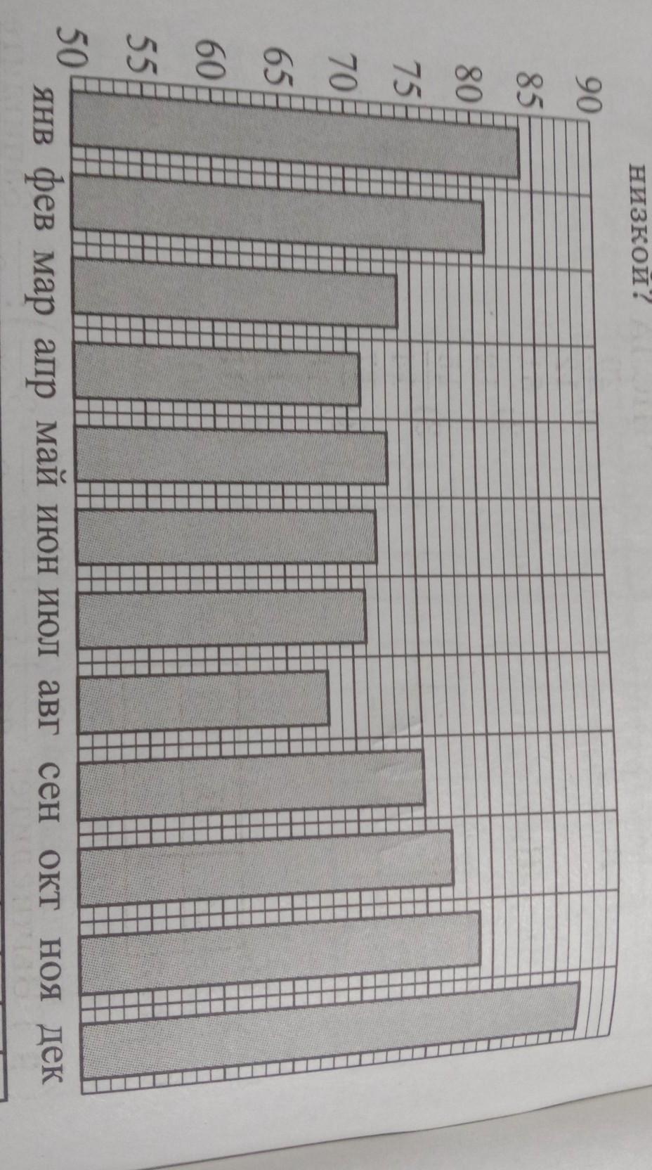 На диаграмме показана средняя влажность воздуха в якутске в каждом месяце по вертикали
