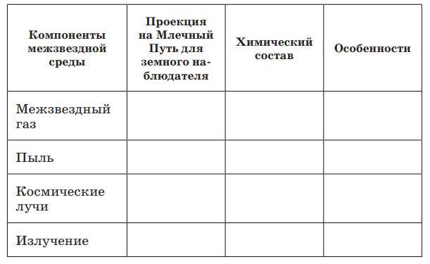 Заполните таблицу объект. Компоненты межзвездной среды таблица. Таблциа компоненты межзвёздной среды. Компоненты межзвездной среды таблица астрономия. Компоненты межзвездной среды таблица компоненты межзвездной среды.