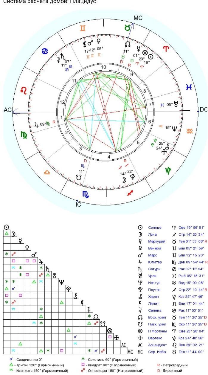 Карта в астрологии по дате рождения