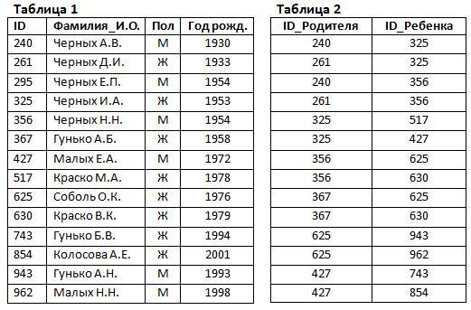 Представлена сведение родственных отношениях. Таблица родственных связей база данных. Сведения о родственных. Таблица брата. Решение базы данных о родственных отношениях на графе.