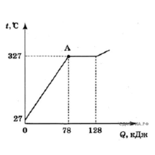 На рисунке представлен график зависимости количества теплоты от температуры