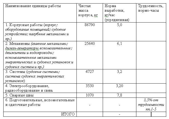 Трудозатраты в человеко часах. Трудоемкость нормо часы. Расчет трудоемкости в нормо часах. Как рассчитать трудоемкость в нормо часах. Трудоёмкость формула расчета в нормо/час.