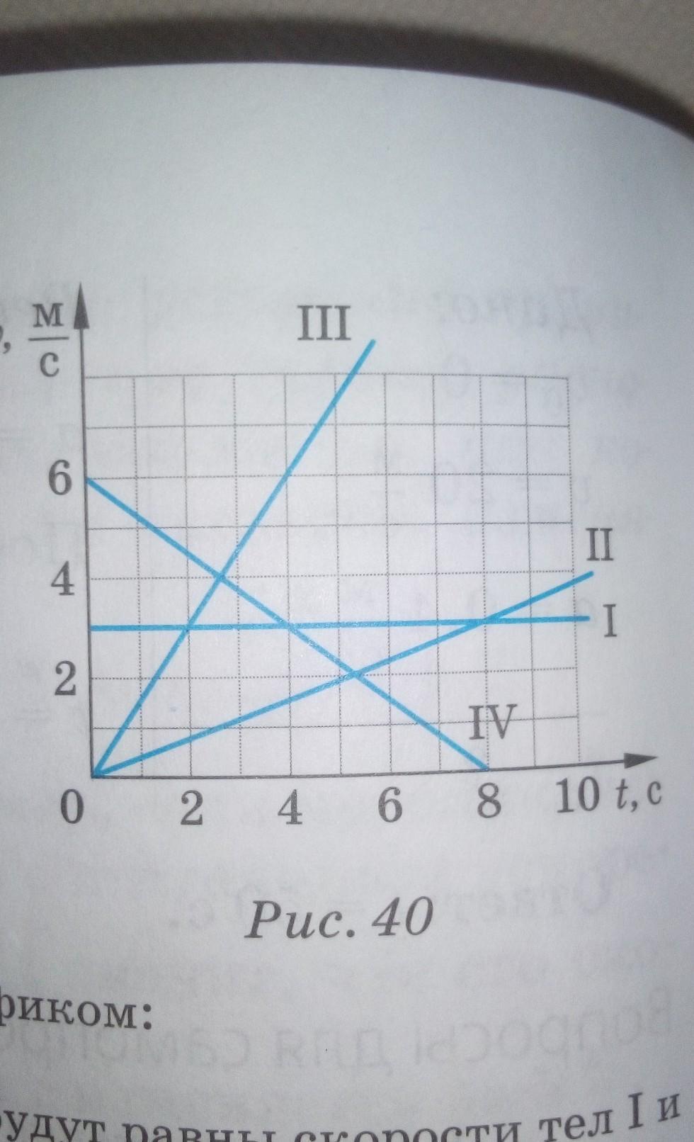 На рисунке приведены графики зависимости скорости движения от времени для четырех тел