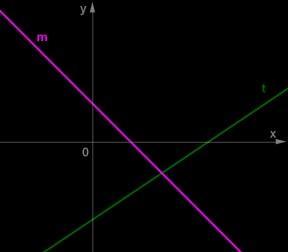 Выбери формулу для линейных функций графики которых изображены на схематичном рисунке прямыми m и t