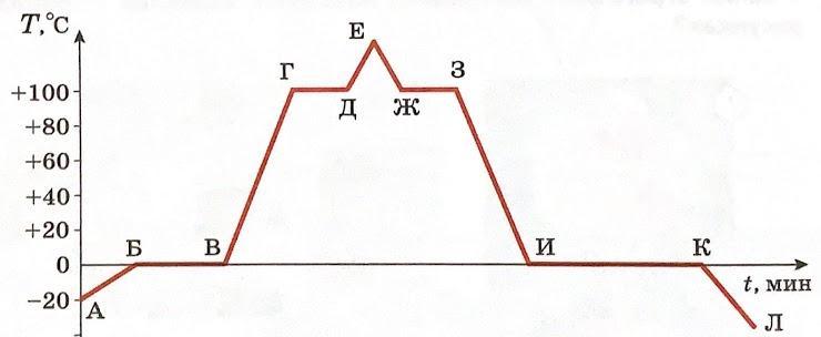 На рисунке изображен график зависимости температуры тела от времени нагрева начальный момент времени