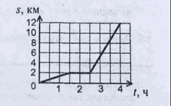 На рисунке изображен график движения туриста с какой скоростью шел турист к месту отдыха