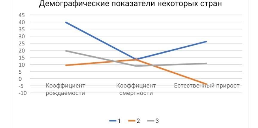 Демографические показатели страны. Демографические ножницы. Уравнение демографического баланса.