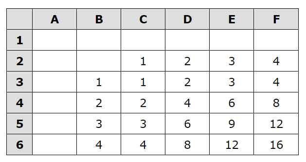 В ячейки диапазона c3 f6 электронной таблицы записаны числа как показано на рисунке