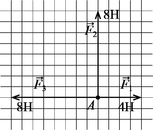 На рисунке представлены три вектора сил приложенных к одной точке и лежащих в одной плоскости