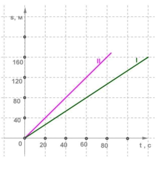На рисунке представлены графики движения двух тел скорость тела 2 больше скорости тела 1 на