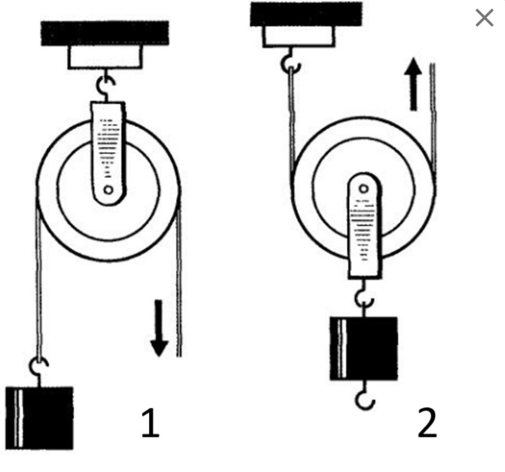 Равномерный подъем груза. Подвижный блок и неподвижный блок физика. Подвижный и неподвижный блок 7 класс физика. Неподвижный подвижный и неподвижный блоки система. Подвижный и неподвижный блок схема.