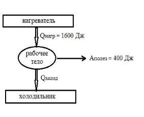 Принципиальная схема теплового двигателя
