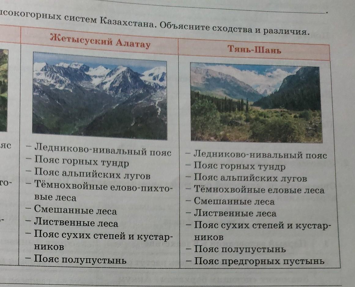 Используя план описания гор сравните