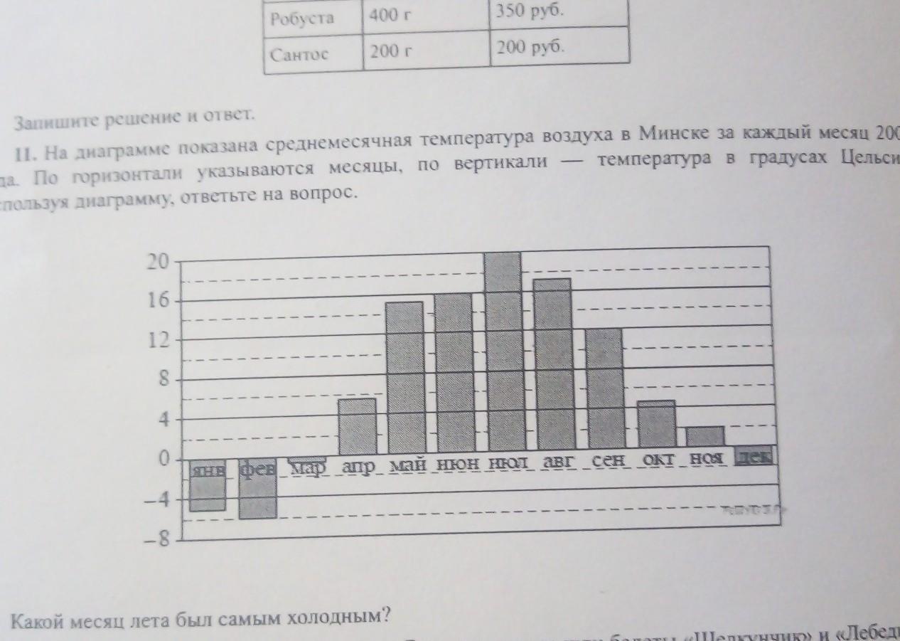 На диаграмме показано изменение ввп