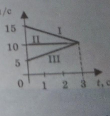 На рисунке представлены графики зависимости пройденного пути от времени для трех тел какое из тел
