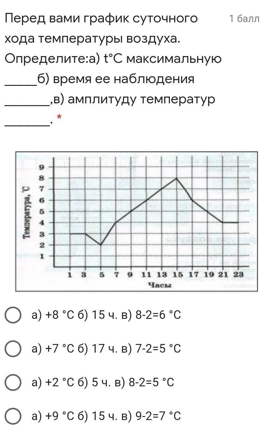 География температура воздуха суточный суточный ход температуры. График суточного хода температуры. Перед вами график суточного хода температур определите. График суточного хода температуры воздуха. Диаграмма суточного хода температуры.