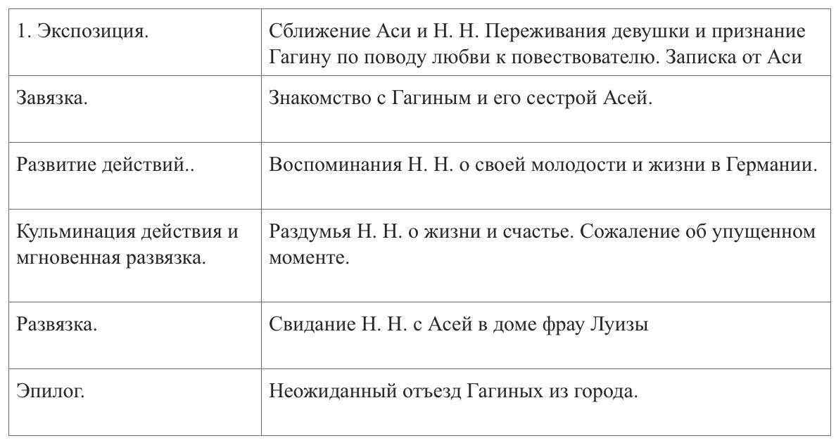 Цитатный план портрета аси из повести тургенева ася