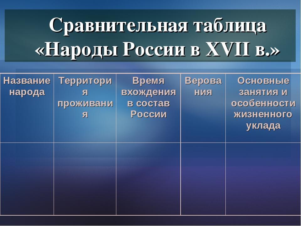 Проект по истории 7 класс народы россии в 17 веке