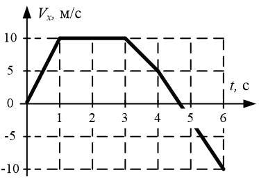 Тело движется вдоль оси ох на рисунке представлен график зависимости проекции скорости vx от времени
