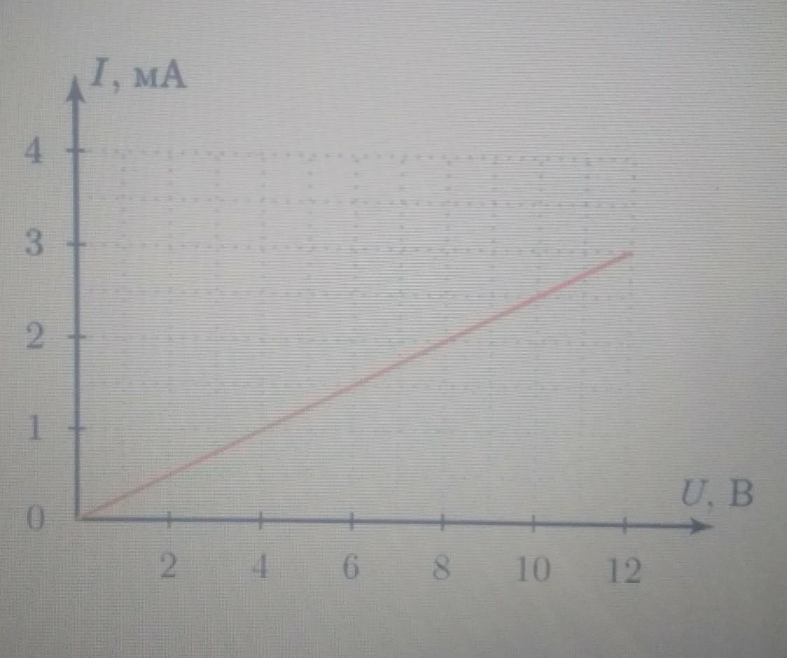 На рисунке изображены графики зависимости силы тока в четырех проводниках от напряжения