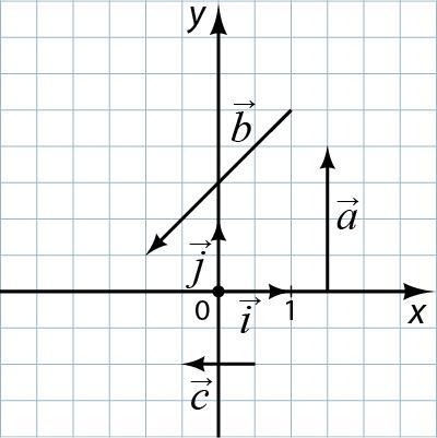 Разложите векторы изображенные на рисунке по координатным векторам и впишите их координаты