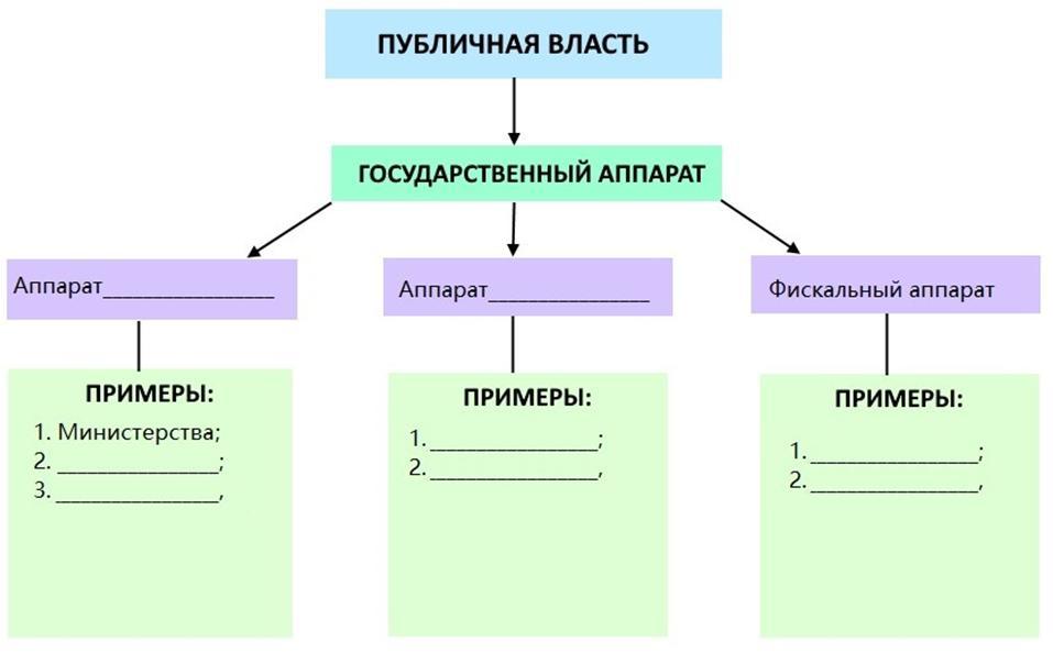 Заполни пропуски в схеме соотнеси приведенные ниже примеры с видами административных правонарушений