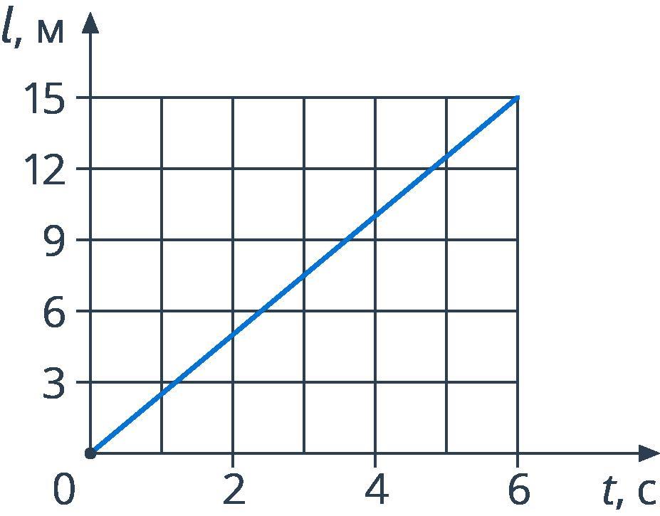 График пройденного пути. Коэффициент жёсткости пружины таблица. График зависимости пути от времени. График зависимости пути от времени для равномерного движения. График зависимости пути равномерного движения тела от времени.
