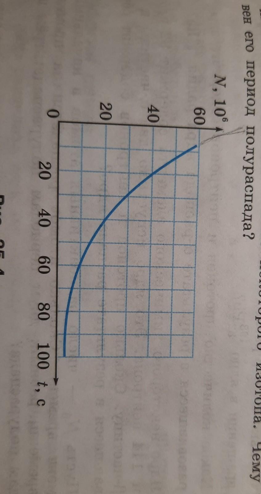 На рисунке изображен график зависимости числа радиоактивных ядер от времени распада период