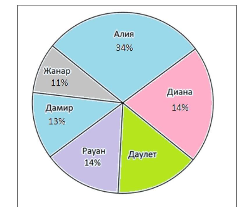 Круговая диаграмма и ответить на вопрос. Результаты выборов диаграмма. Диаграмма итогов выборов 2021 года. Партии России круговая диаграмма. Круговая диаграмма народов Поволжья.