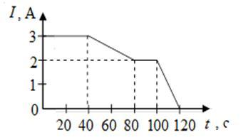 На рисунке представлен график зависимости силы тока в проводнике от времени какой заряд