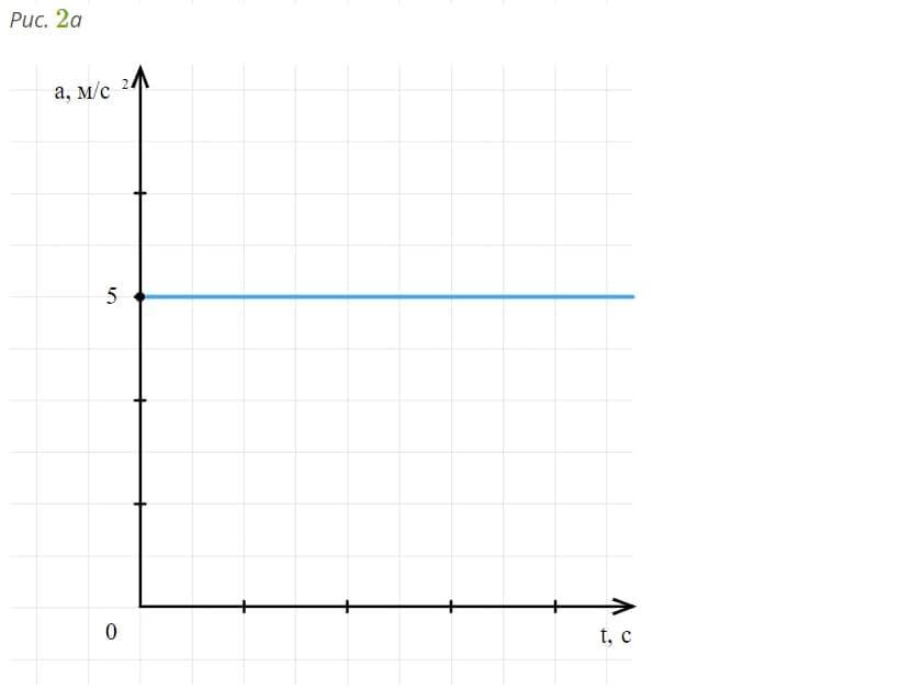 Изобразить график скорости t. Дастер график ускорения. График tu=Max. Среди рисунков 2а,2ь,2г,2а. Какие силы изображены на рисунках 2a 2б 2в 7 класс физика.
