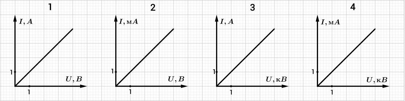 На рисунке показаны графики зависимости силы тока от напряжения для двух проводников какой из